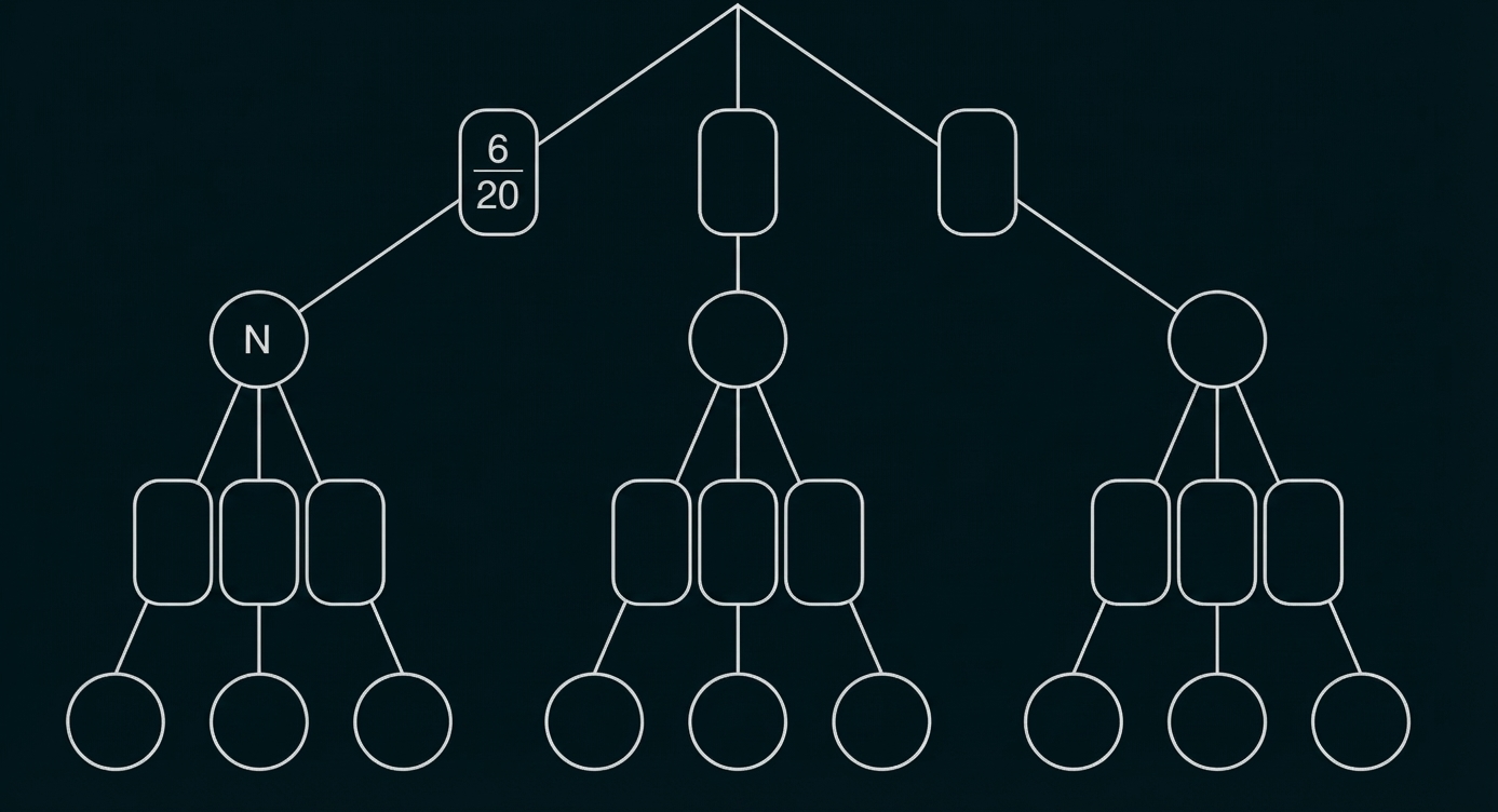 Baumdiagramm mit drei Ästen; linke Seite markiert mit N und 6/20; mehrere leere Knoten und Kästchen